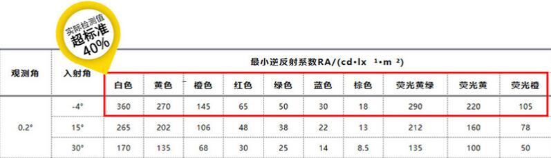 鑽石級反光膜角度反射係數.jpg