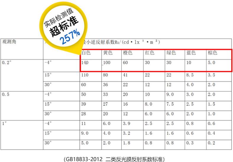 egp二类反光膜反(fǎn)射系数 egp二类反光(guāng)膜反射系数(shù)